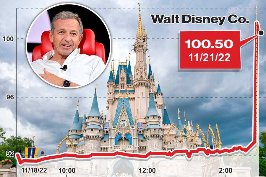 Co-phieu-cong-ty-Walt-Disney-tang-vot-khi-co-tin-ong-bob-Iger-se-thay-the-CEO-bob-Chapek